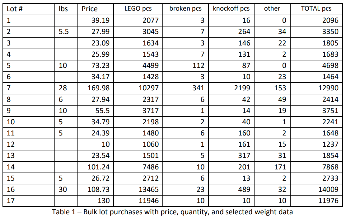 Average price best sale per lego piece